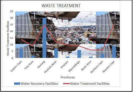 WASTE TREATMENT