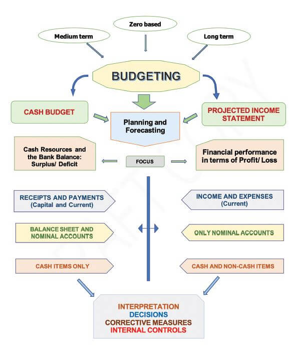 summary of budgeting