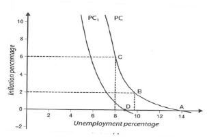 3 philips curve