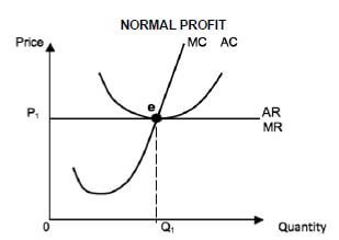 2 normal profits