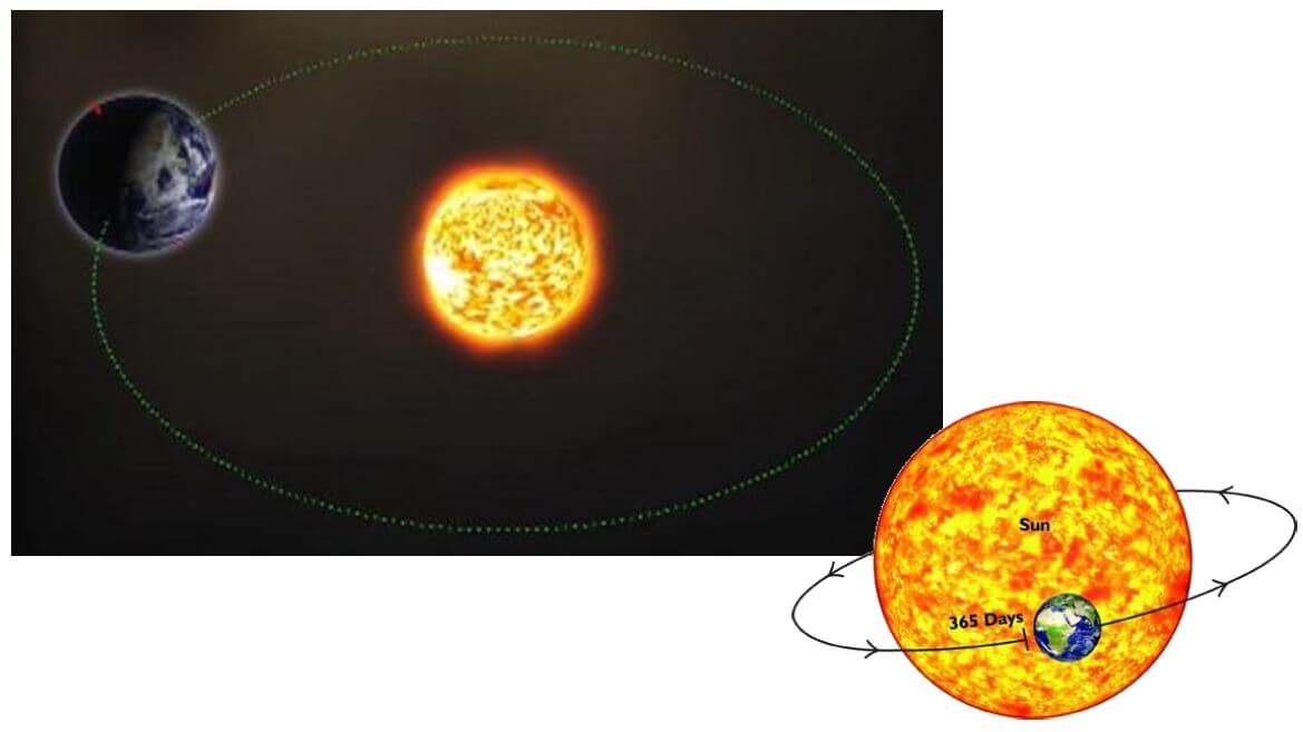 earth revolves around the sun
