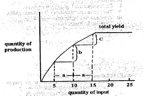 law of diminishing returns