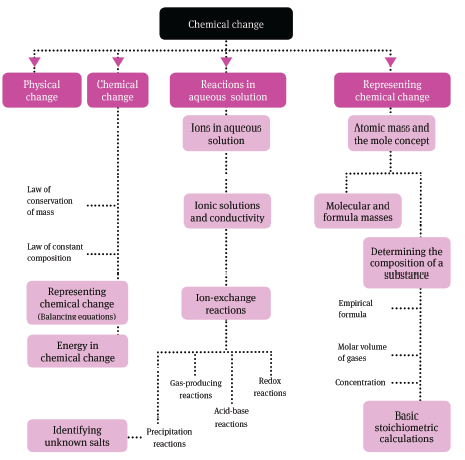 overview chemical change