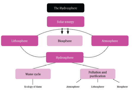 overview chemical systems