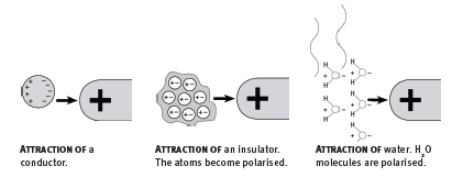 electrostatic b auydg