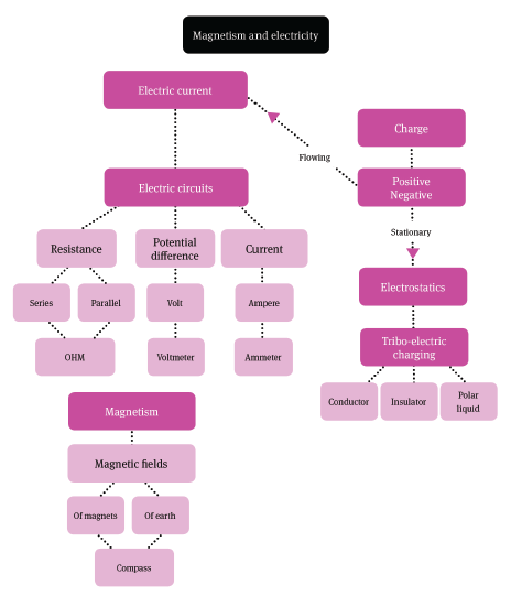 overview magnetism ia