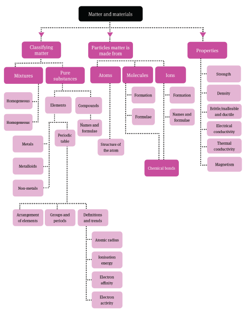 matter and materials overview