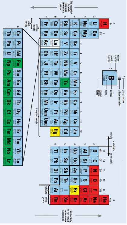 periodic tablekad