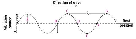 direction of waves
