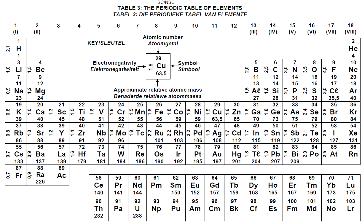 periodic table