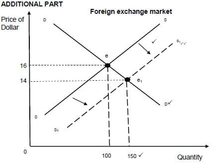 foreign exchange market
