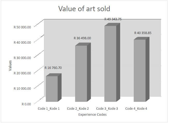 value of art