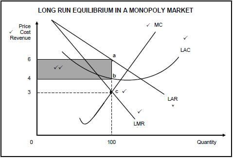 long run equilibrium in a monopoly market