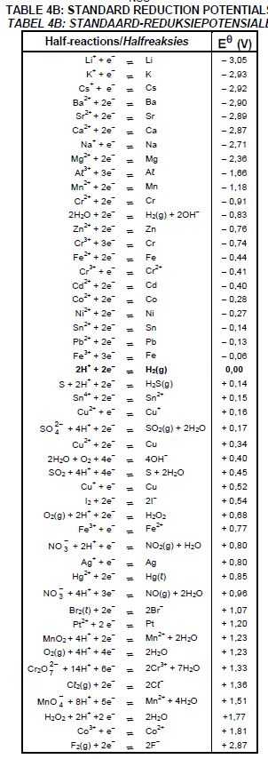 phy sci p2 table 4b