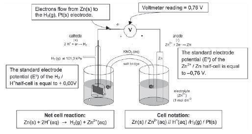 standard electrode potentaila zinc jgjagd