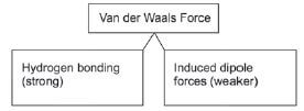 1.2.1 van der waals forces jhghygad