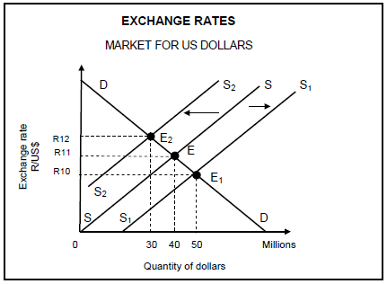 Market for US Dollars table