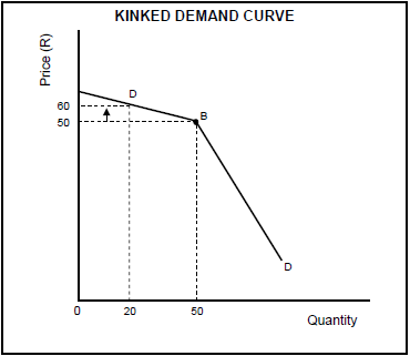 kinked demand curve