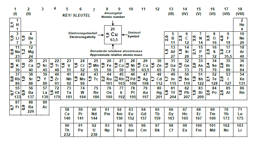 PERIODIC TABLE