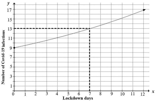 tech maths PP1 2020 Q5