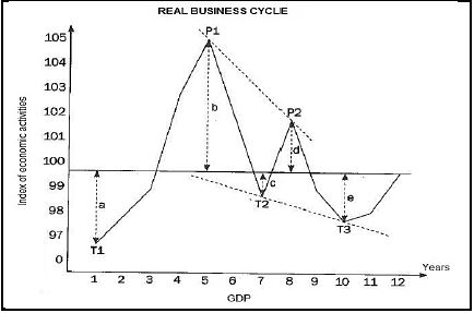 13 real business cycle