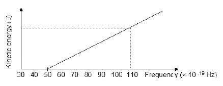 62 frequencies of light are shone onto the surface of a metal