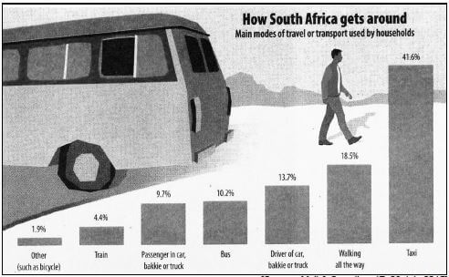 how sa gets around