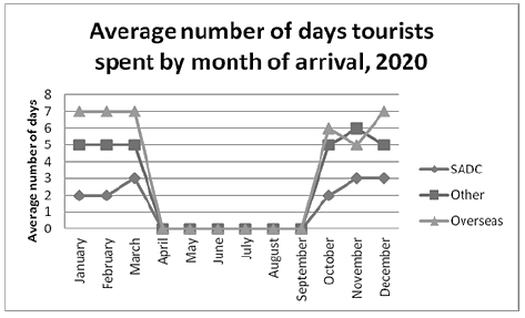 tourism task data handling