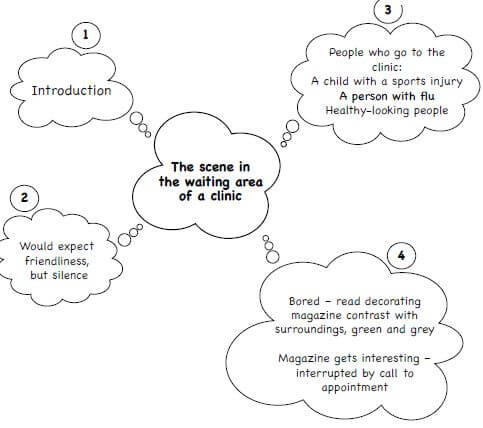 descriptive essay plan