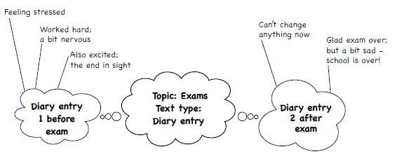 diary entry plan