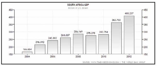 graphical representatiojn of gdp