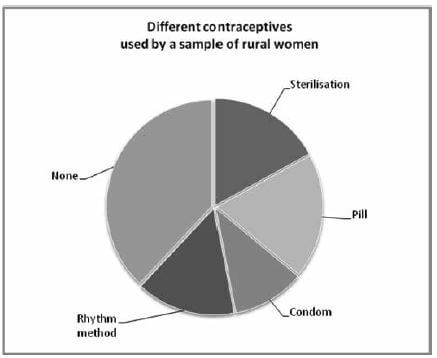 pie chart