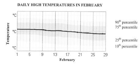 DAILY TEMP IN FEB