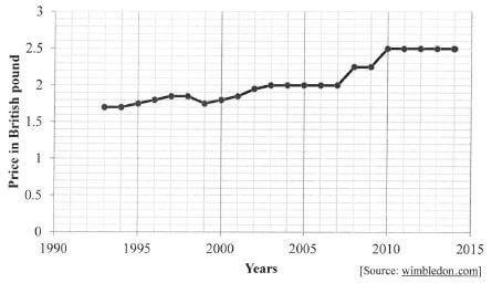 GRAPH ON STARWBERRIES