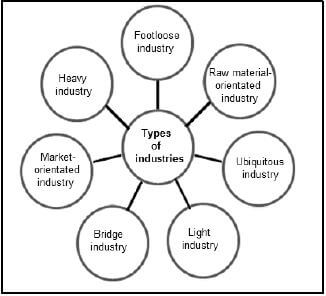 TYPES OF INDUSTRIES