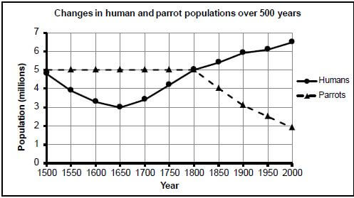HUMAN PARROT POPULACE