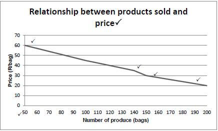 LINE GRAPH