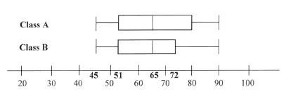 class a and b