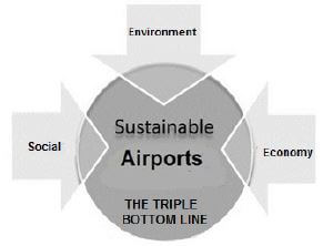 sustainable airports