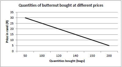 graph for ag