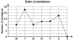 sales of necklaces iuhiua