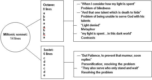 miltonic sonnet 2