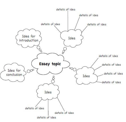 grade 12 essay mind map