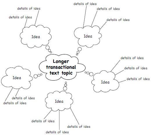 mind map longer transactional