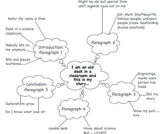 mind map narrative