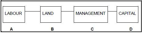 PRODUCTION FACTORS