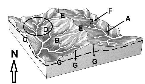 DRAINANGE BASIN FEATURES