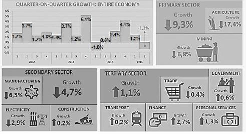 KEY SECTORS OF SA ECONOMY