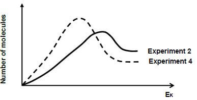 2 CURVED GRAPHS