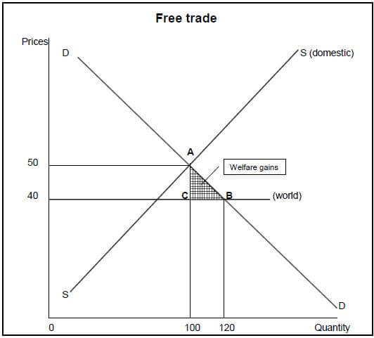 free trade